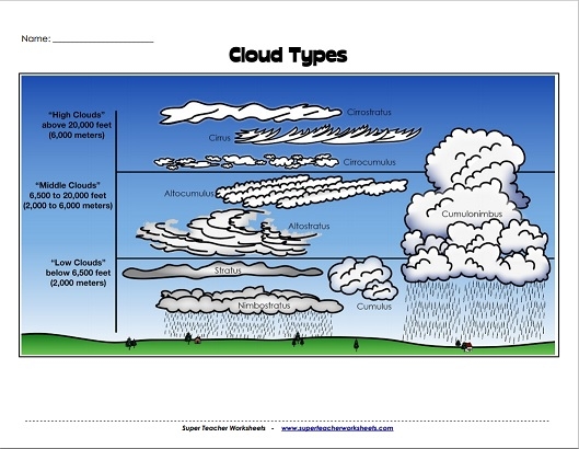 Cloud Diagram Worksheet Cloud Diagram Worksheet