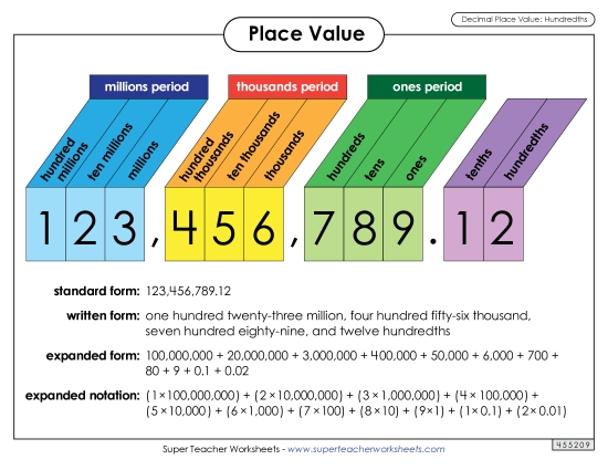Decimals to Hundredths - Anchor Chart: Decimal Place Value (Hundredths) (Printable PDF Worksheet)