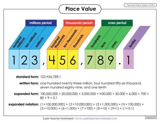 Decimal Place Value - Anchor Chart: Decimal Place Value (Tenths) (Printable PDF Worksheet)