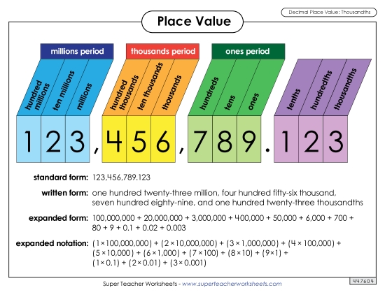Anchor Chart: Decimal Place Value (Thousandths) (Printable PDF Worksheet)