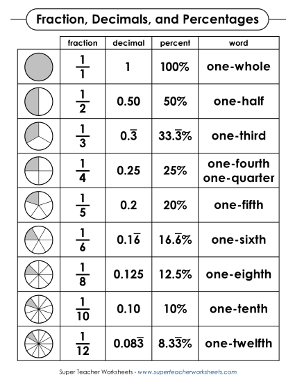 Reference Table - Fractions, Decimals, & Percentages Reference Table (B&W) (Printable PDF Worksheet)