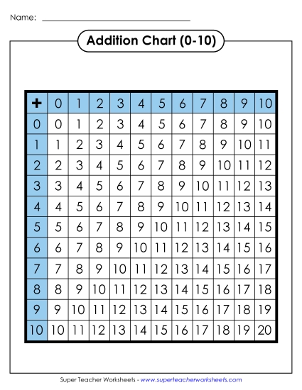 Addition Chart (0-10)