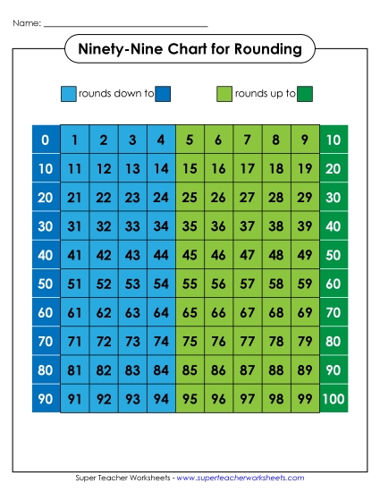 Ninety-Nine Chart - Color Rounding