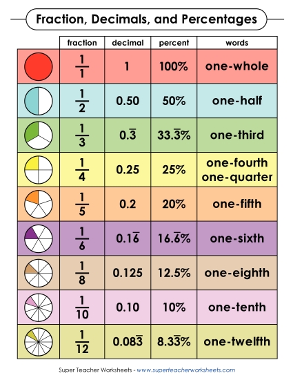 Fractions, Decimals, & Percentages Reference Table (Color)